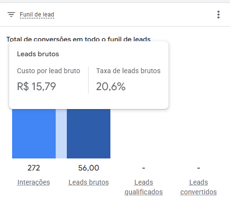 Painel do Google Ads mostrando o funil de leads de julho de 2026: 272 interações, 56 leads brutos, custo por lead bruto de R$ 15,79 e taxa de leads brutos de 20,6%.